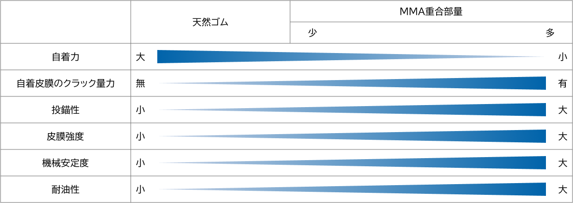 MGシリーズの性質に対するMMA重合部の影響